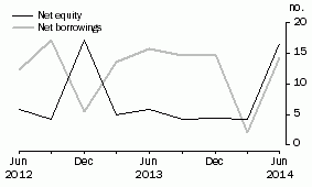 Graph: OTHER PRIVATE NON-FINANCIAL CORPORATIONS, Net issue of equity and borrowing