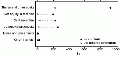 Graph: ASSETS OF PENSION FUNDS AND LIFE INSURANCE CORPS.