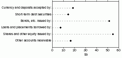 Graph: ASSETS OF NON-LIFE INSURANCE CORPORATIONS