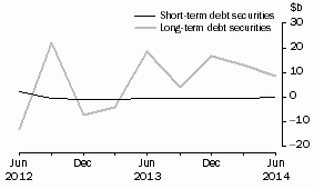 Graph: NET ISSUE OF DEBT SECURITIES, Securitisers