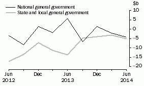 Graph: CHANGE IN FINANCIAL POSITION, General government