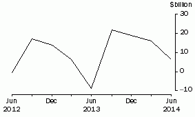 Graph: NET ISSUE OF DEBT SECURITIES, National general government