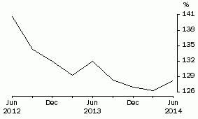 Graph: HOUSEHOLD DEBT TO LIQUID ASSETS RATIO