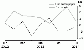 Graph: NET ISSUE OF DEBT SECURITIES, Central borrowing authorities