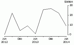 Graph: NET PURCHASES OF BONDS