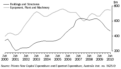 Graph: PRIVATE NEW CAPITAL EXPENDITURE, South Australia - Chain volume measures - Trend