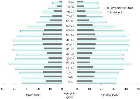 Diagram: Age and Sex Distribution, numeric, SA, 2007