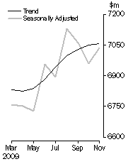 Graph: PERSONAL FINANCE