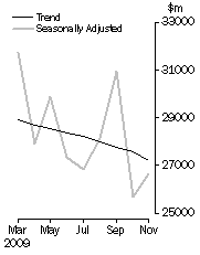 Graph: COMMERCIAL FINANCE