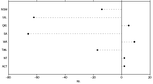 Graph: 1 NUMBER OF SCHOOLS, by states and territories, difference 2009 to 2014