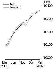 Graph: Employed Persons