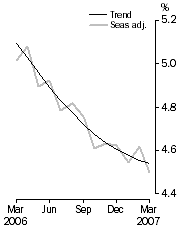 Graph: Unemployment rate