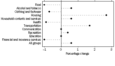 Graph: Change in Consumer Price Index, By Group—Melbourne—June quarter 2009 to September quarter 2009