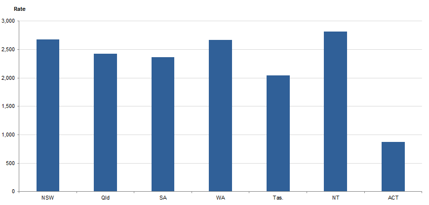 Graph Image for YOUTH OFFENDER RATE(a), Selected states and territories(b), 2017–18