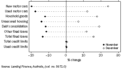 Graph: Personal Finance Commitments, (from Table 8.3) Change from previous month