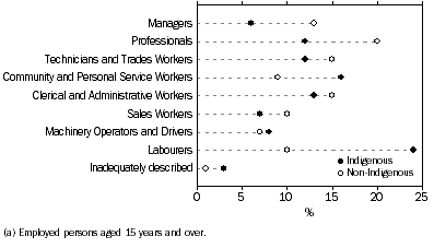 Graph: OCCUPATION(a)