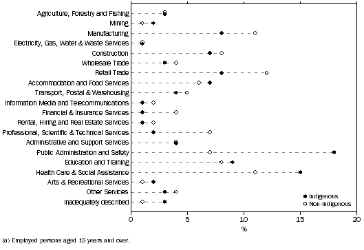 Graph: INDUSTRY OF EMPLOYMENT(a)