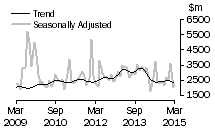 Graph: Value of non-residential value