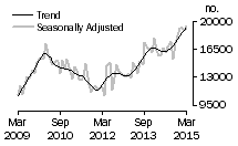 Graph: Number of total dwelling units