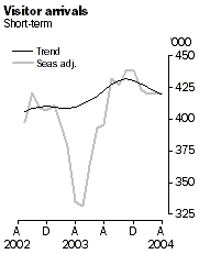 Graph - Visitor arrivals, short term