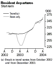 Graph - Resident departures, short term