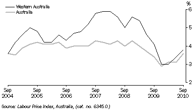 Graph: Wage Price Index, Annual Change: Original