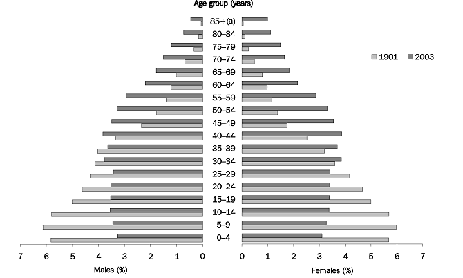 Graph 5.7: AGE DISTRIBUTION OF POPULATION - 1901 and 2003