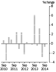 Graph: IMPORT PRICE INDEX: all groups, Quarterly % change