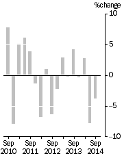 Graph: EXPORT PRICE INDEX: all groups, Quarterly % change