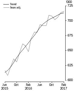 Visitor arrivals, Short-term