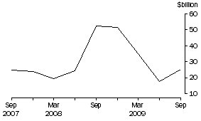 Graph: Currency and deposits liabilities, Banks