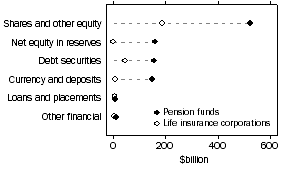 Graph: Assets of pension funds and life insurance corps.