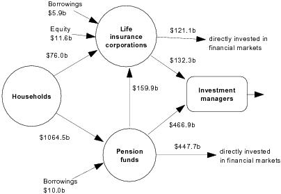 Diagram: Financial claims between households, life insurance companies, pension funds and investment managers at end of quarter