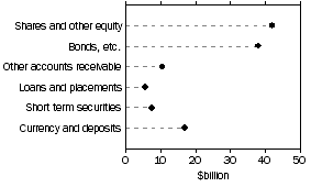 Graph: Assets of non-life insurance corps.