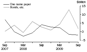 Graph: Net issue of debt securities, Central borrowing authorities