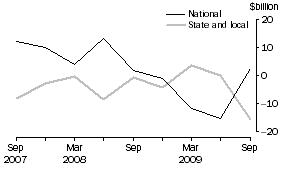 Graph: Change in financial position, General government