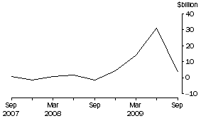 Graph: Net Issue of long term debt securities, National general government