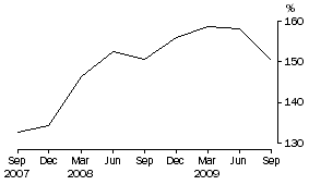 Graph: Household Debt to liquid assets ratio