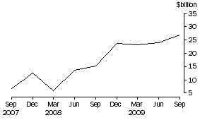 Graph: Net purchases of equity