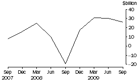 Graph: Net purchases of bonds