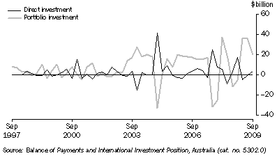 Graph: Financial account, (from Table 2.2) Selected types of investment