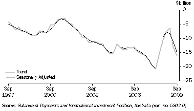 Graph: Balance on current account, (from Table 2.1)