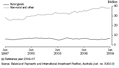 Graph: Components of goods credits, chain volume measures, seasonally adjusted from table 2.3. Showing Rural goods and non-rural others.