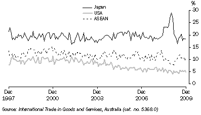 Graph: Export shares with selected countries and country groups from table 2.13. Showing Japan, USA and ASEAN.