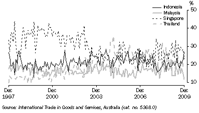 Graph: Export shares with selected ASEAN countries from table 2.15. Showing Indonesia, Malaysia, Singapore and Thailand.