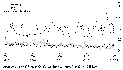 Graph: Export shares with selected European Union countries from table 2.17. Showing Germany, Italy and UK.