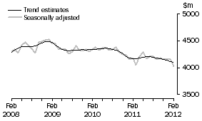 Graph: This graph shows the Trend and Seasonally adjusted estimate for Services Credits