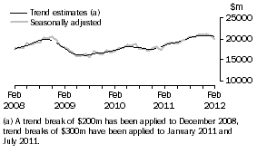 Graph: This graph shows the Trend and Seasonally adjusted estimate for Goods Debits