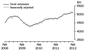 Graph: This graph shows the Trend and Seasonally adjusted estimate for Services Debits