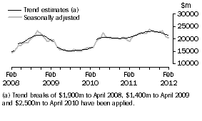 Graph: This graph shows the Trend and Seasonally adjusted estimate for Goods Credits